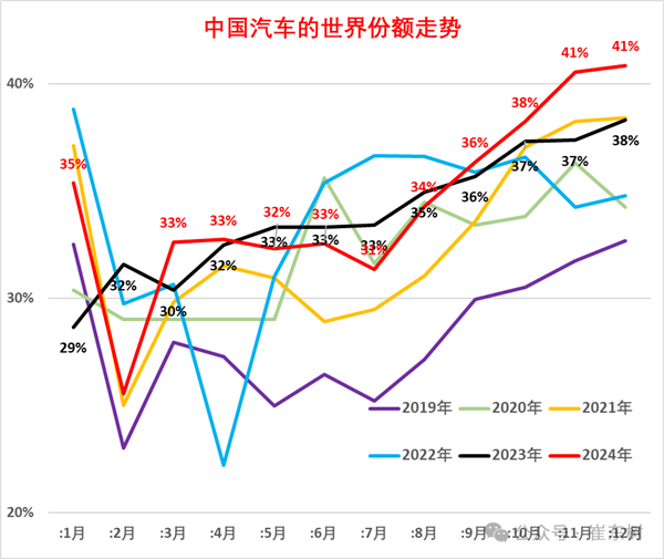 中國41%創(chuàng)歷史高！世界前10只有中國車企份額上升