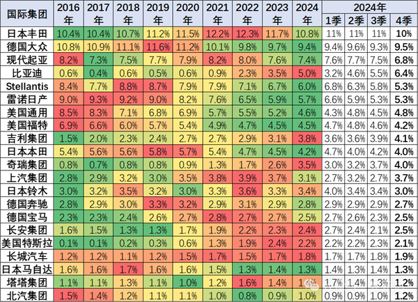中國41%創(chuàng)歷史高！世界前10只有中國車企份額上升