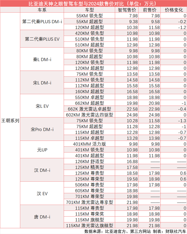 比亞迪智駕“炸”市場(chǎng)：新款“加量不加價(jià)” 老款降價(jià)“清庫存”