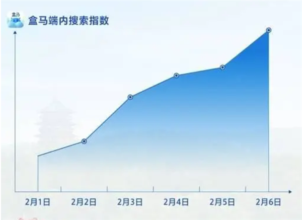 《哪吒2》火出圈：藕粉銷量暴漲 搜索熱度增長(zhǎng)近3倍