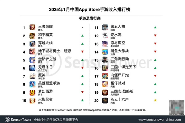 騰訊新年開門紅！《王者榮耀》等瘋狂吸金 收入高暴增421%