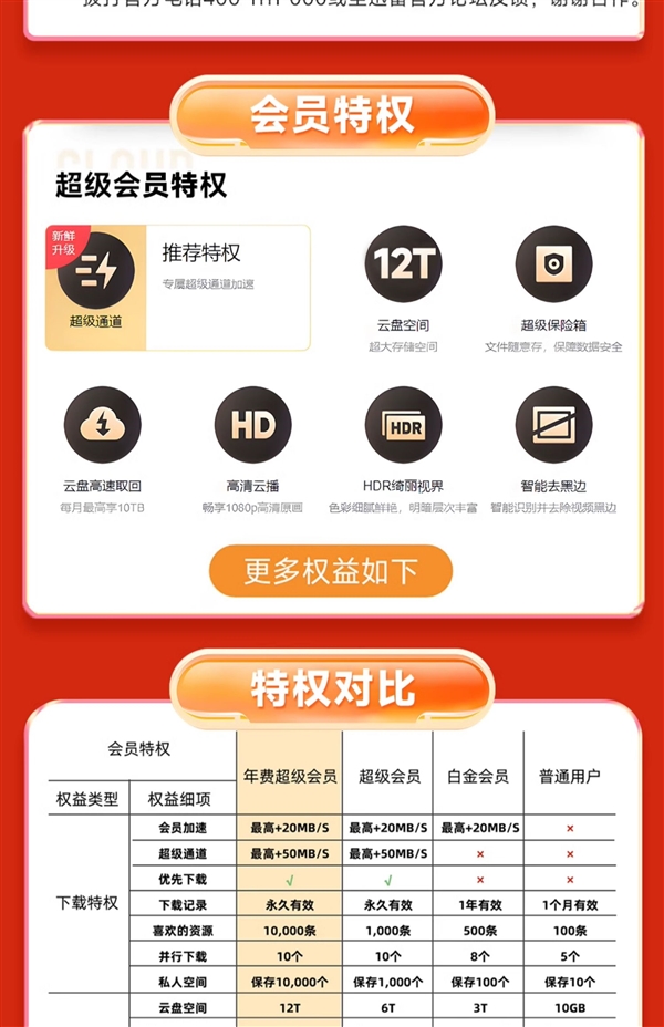 下載超級(jí)加速、12T云盤空間！迅雷超級(jí)會(huì)員10.6元/月（3.3折起）