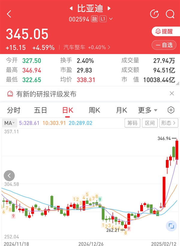 5天暴漲20%！比亞迪市值突破萬億