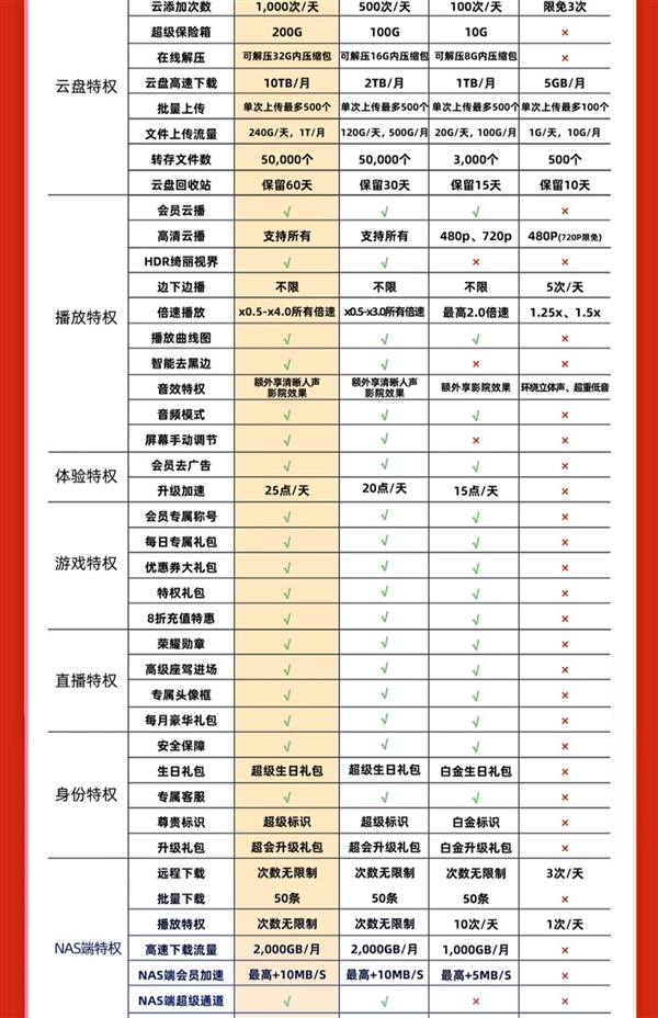 下載超級(jí)加速、12T云盤空間！迅雷超級(jí)會(huì)員10.6元/月（3.3折起）