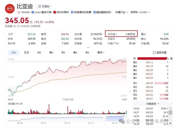智駕一標配、比亞迪破萬億！