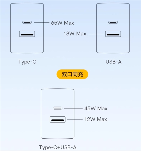 1A1C雙口、65W快充：QCY迷你氮化鎵充電器到手44.9元