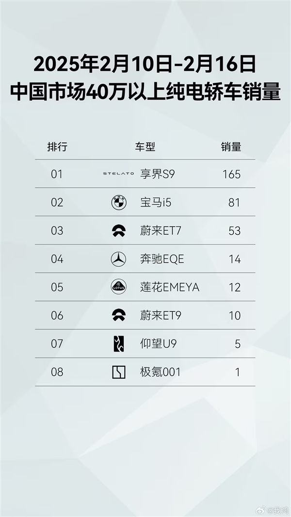 新勢力品牌第一！鴻蒙智行開年至今全系車型銷量已達43813臺