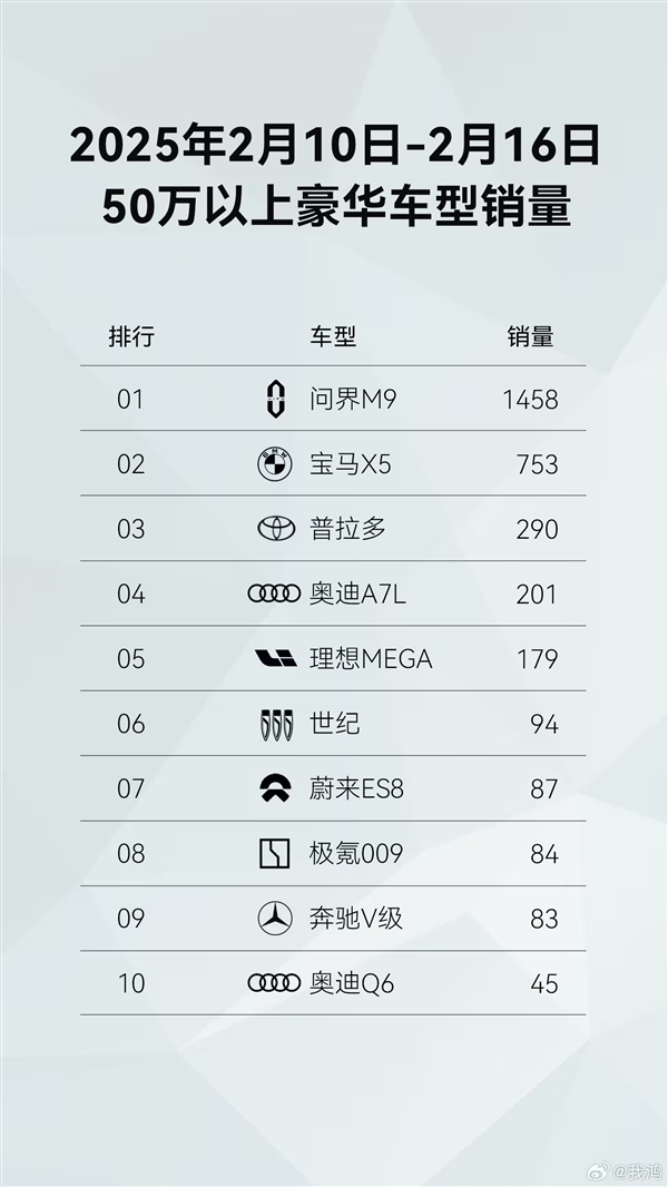 新勢力品牌第一！鴻蒙智行開年至今全系車型銷量已達43813臺