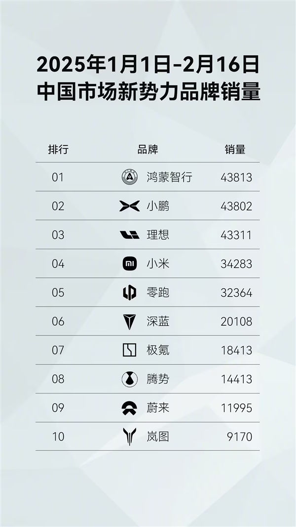 新勢力品牌第一！鴻蒙智行開年至今全系車型銷量已達43813臺