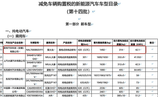 搭載42.1kWh電池 續(xù)航420km！蔚來螢火蟲新細(xì)節(jié)曝光