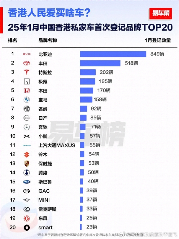 中國(guó)香港人民愛(ài)買(mǎi)的車(chē)TOP20出爐：比亞迪第一 超特斯拉3倍