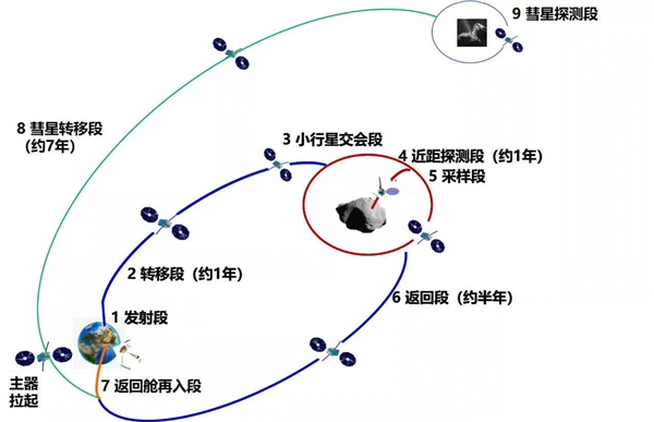 小行星采樣返回！我國天問二號已運抵發(fā)射場：上半年發(fā)射