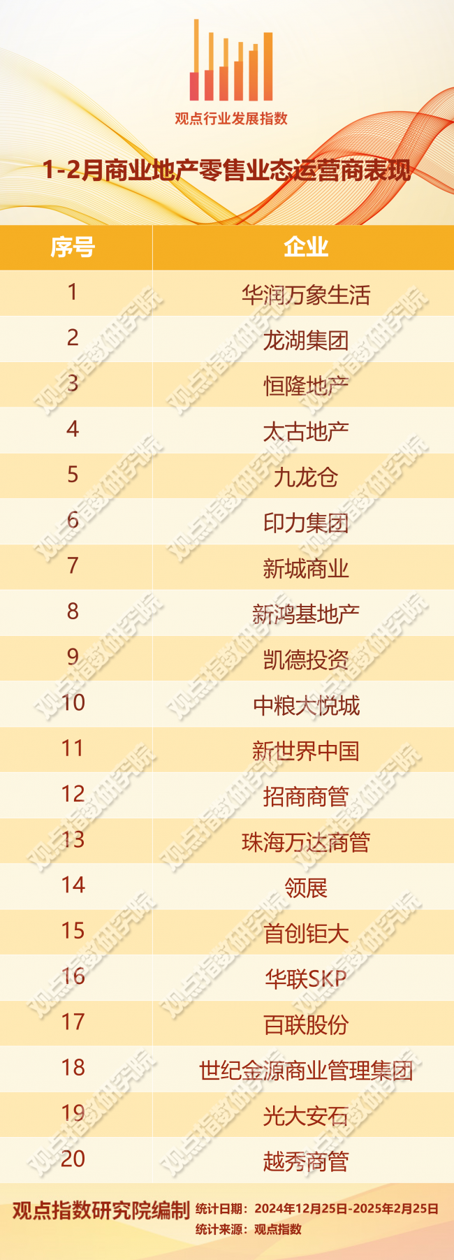 銷售客流雙增長 | 2025年1-2月商業(yè)地產零售業(yè)態(tài)發(fā)展報告