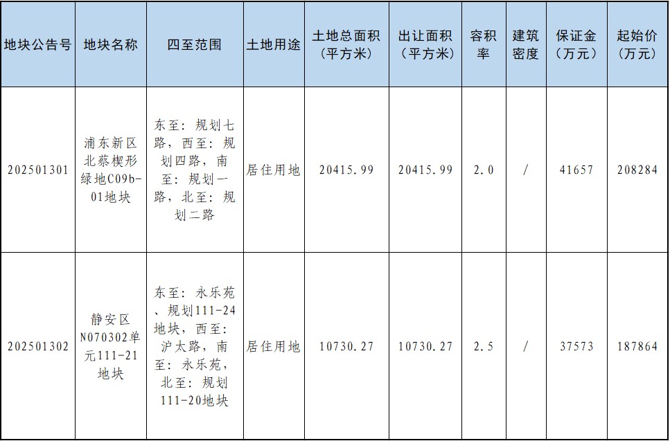 上海113.3億元掛牌13幅地塊 將于3月28日出讓