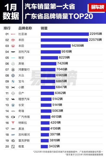 國(guó)內(nèi)汽車銷量第一大省廣東愛(ài)買什么車：比亞迪第一、豐田、本田排二三