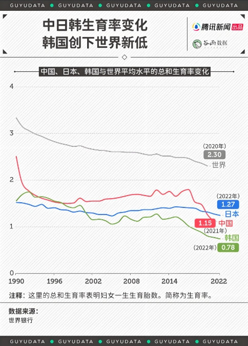 生育率實在太低！韓國考慮每周只工作35小時、
