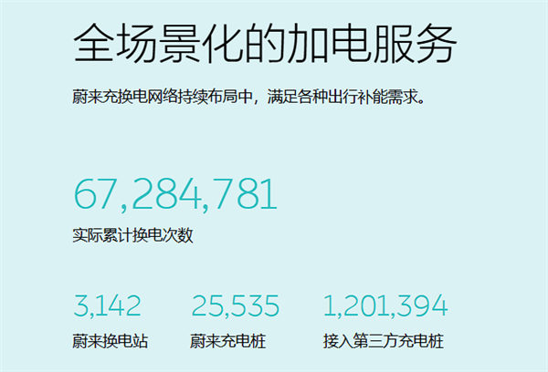 同比增長(zhǎng)62.2%：蔚來(lái)公司2月交付新車13192輛