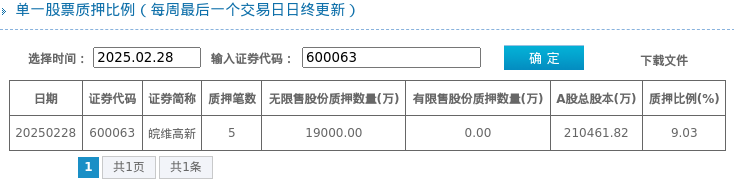 聚焦皖維高新：從股東質(zhì)押到企業(yè)發(fā)展，皖維高新股東質(zhì)押詳情：1.9億股，5筆，市值7.43億