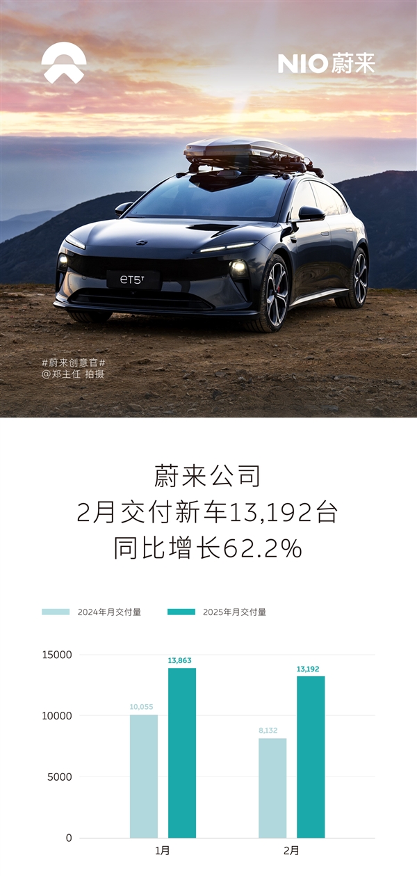 同比增長(zhǎng)62.2%：蔚來(lái)公司2月交付新車13192輛