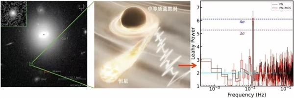 中國(guó)科學(xué)家首次發(fā)現(xiàn)！聽(tīng)一聽(tīng)中等黑洞吞噬恒星的“心跳”