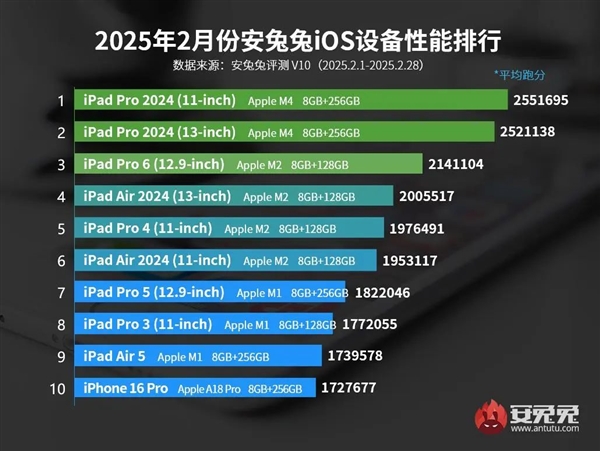 最新iOS設(shè)備性能榜出爐：最貴iPhone跌出前十