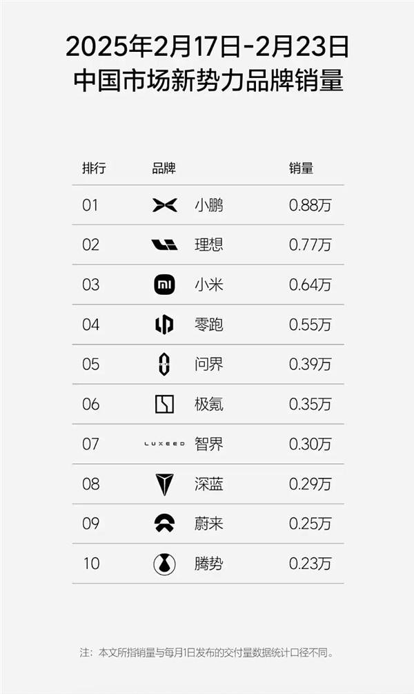 新勢(shì)力周銷(xiāo)量榜單更新：小米再奪第二名