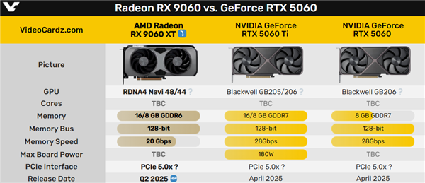 3000元真甜點(diǎn)精準(zhǔn)擊殺5060 Ti！AMD RX 9060 XT也有16/8GB雙顯存