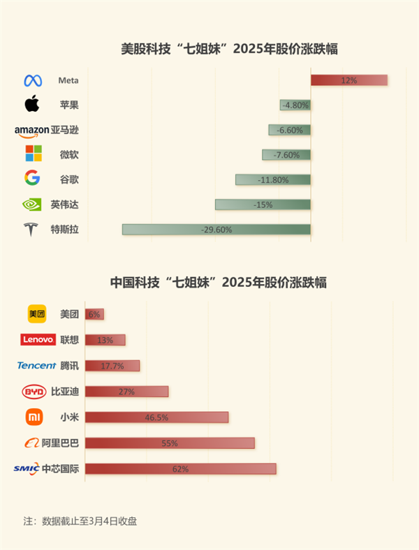 美股“七姐妹”讓位！中國(guó)科技巨頭價(jià)值重估正在展開