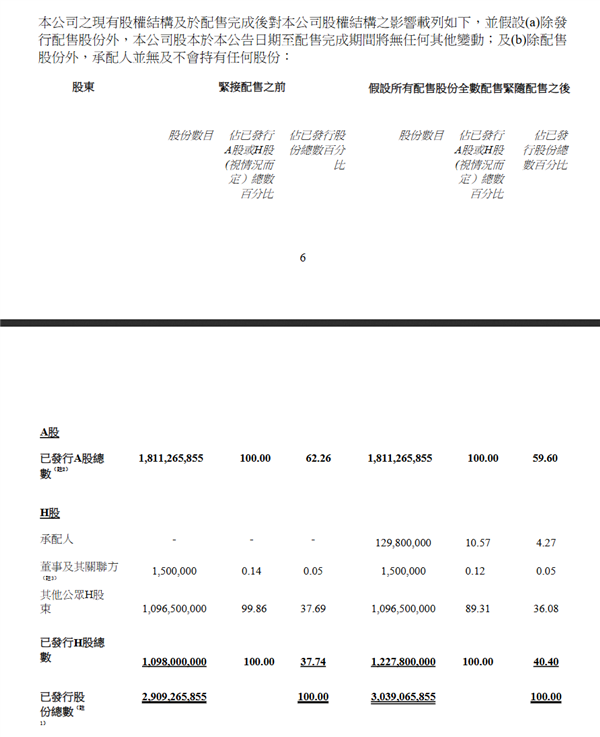 汽車行業(yè)史上大！比亞迪完成56億美元H股閃電配售