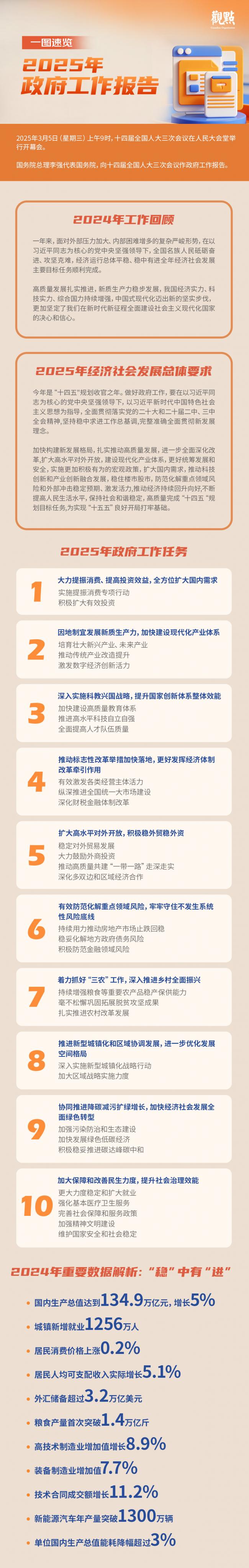 一圖速覽 | 2025年政府工作報告