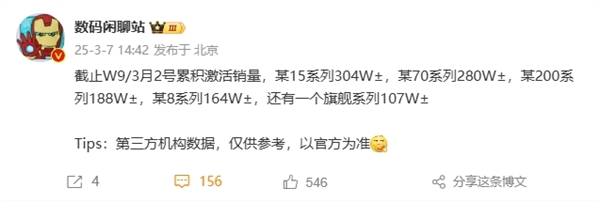 國產(chǎn)高端第一！小米15系列激活銷量破304萬：領先華為Mate 70系列