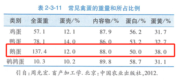 鵝蛋營(yíng)養(yǎng)豐富 為什么很少有人吃 也很少有賣(mài)的