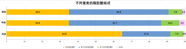 鵝蛋營(yíng)養(yǎng)豐富 為什么很少有人吃 也很少有賣(mài)的