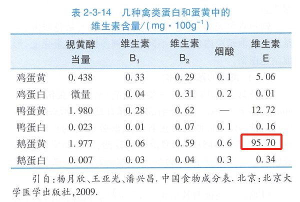 鵝蛋營(yíng)養(yǎng)豐富 為什么很少有人吃 也很少有賣(mài)的