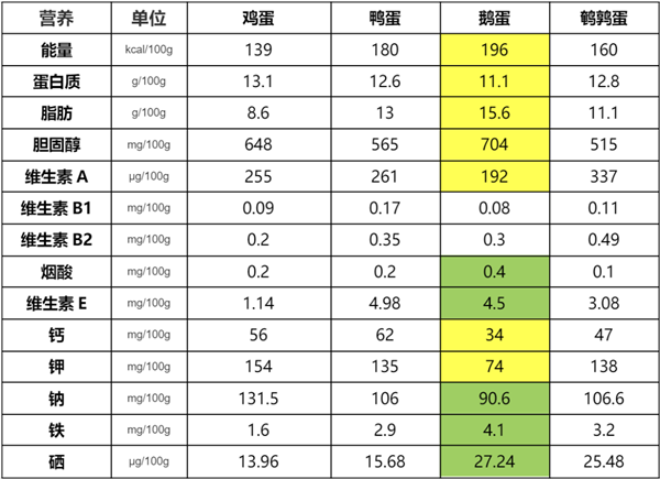 鵝蛋營(yíng)養(yǎng)豐富 為什么很少有人吃 也很少有賣(mài)的