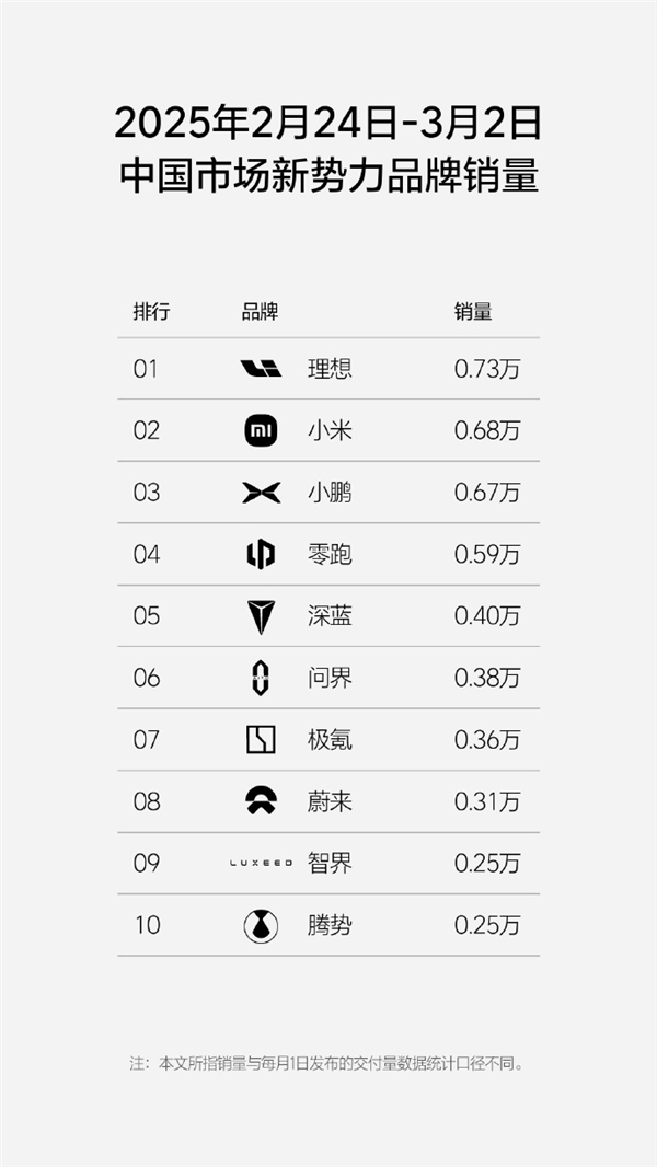 理想汽車新一周銷量0.73萬(wàn)輛：重奪新勢(shì)力銷量榜冠軍！