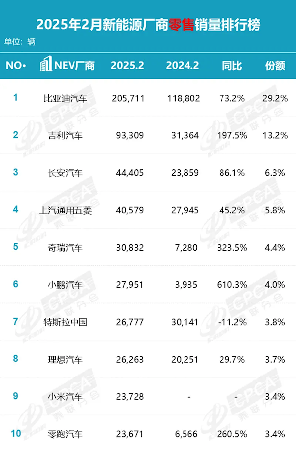 2月汽車零售銷量出爐！比亞迪同比增長161.4%斷崖式領先