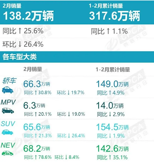 2月汽車零售銷量出爐！比亞迪同比增長161.4%斷崖式領先