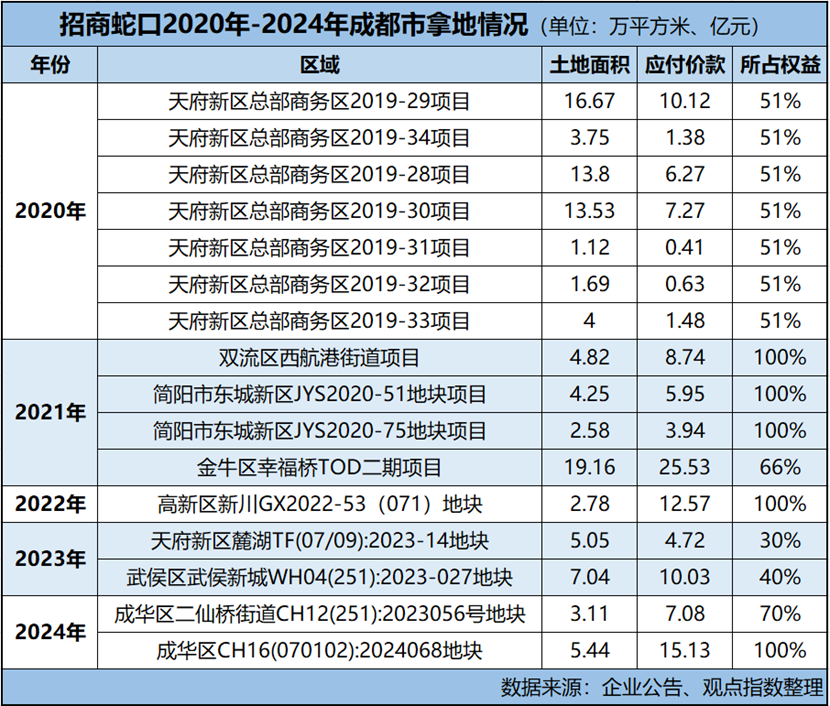 溢價率70.43%、樓面價突破3萬 招商蛇口奪標成都“新地王”