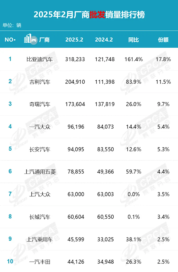 2月汽車零售銷量出爐！比亞迪同比增長161.4%斷崖式領先