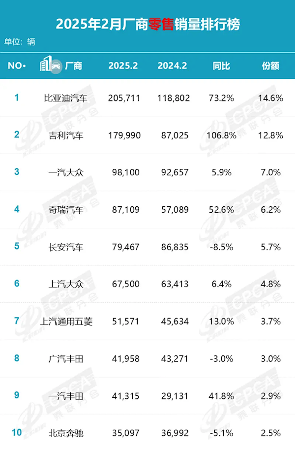 2月汽車零售銷量出爐！比亞迪同比增長161.4%斷崖式領先