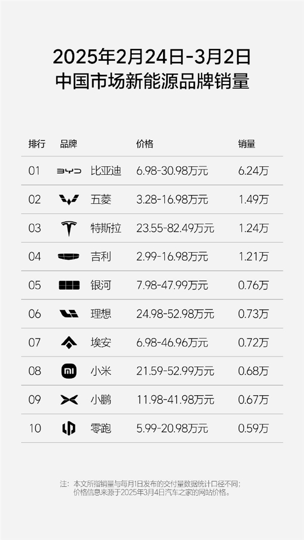 理想汽車新一周銷量0.73萬(wàn)輛：重奪新勢(shì)力銷量榜冠軍！