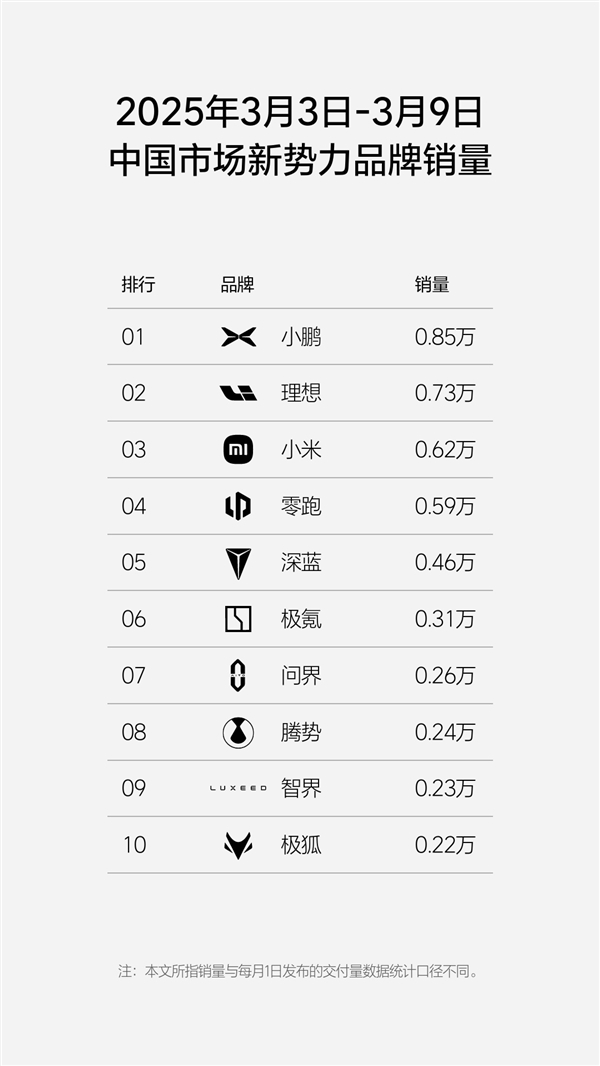 造車新勢力單周銷量榜：小鵬汽車持續(xù)爆賣 力壓理想奪得第一