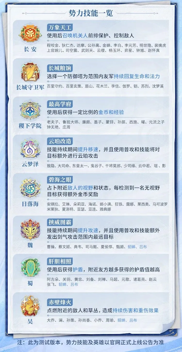 《王者榮耀》全新限時玩法上線：魏蜀吳等八大勢力