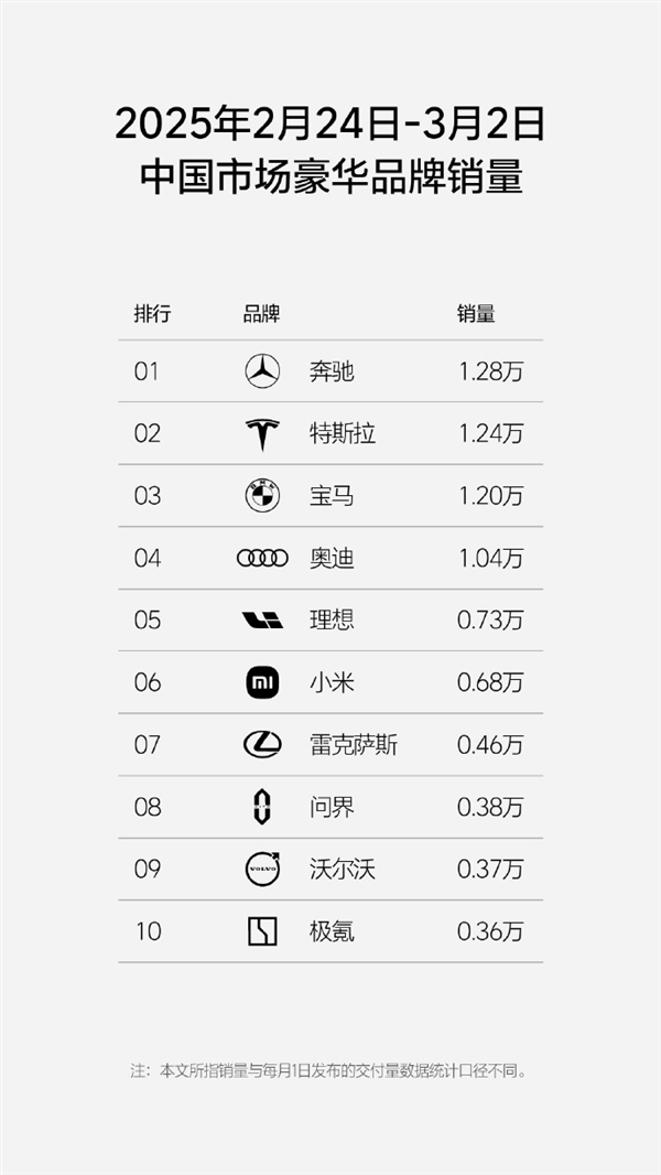 理想汽車新一周銷量0.73萬(wàn)輛：重奪新勢(shì)力銷量榜冠軍！