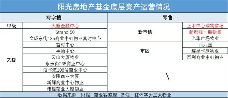 商辦零售雙重挑戰(zhàn) 陽光房地產基金尋找“韌性”