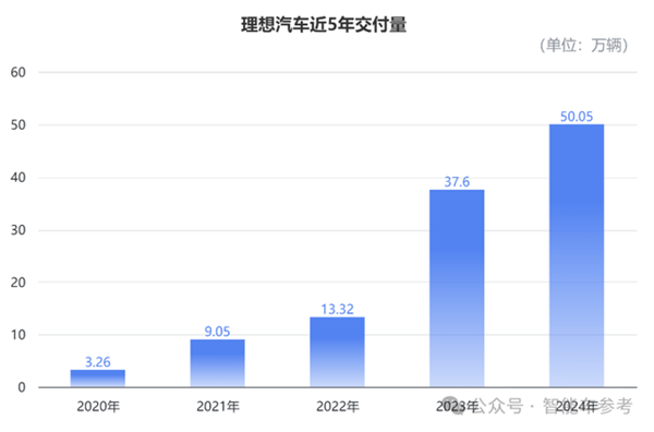 理想年報(bào)拆解：賣一輛只需1分鐘 日均進(jìn)賬3.8億