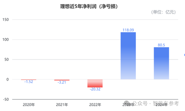理想年報(bào)拆解：賣一輛只需1分鐘 日均進(jìn)賬3.8億