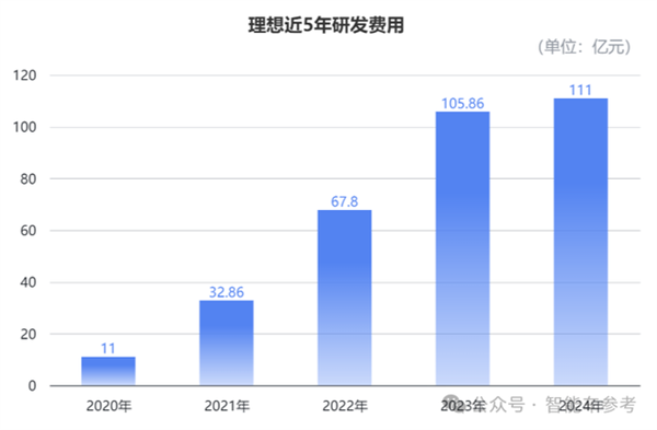 理想年報(bào)拆解：賣一輛只需1分鐘 日均進(jìn)賬3.8億
