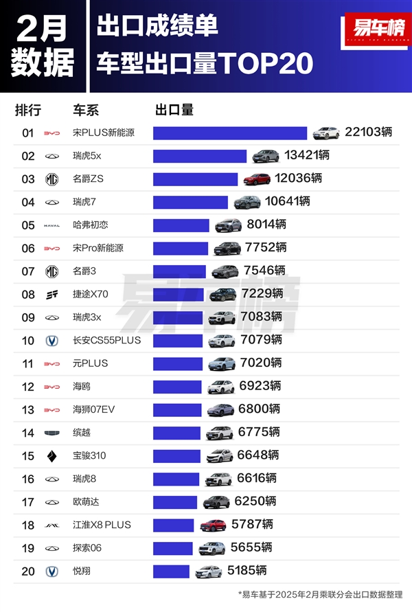 2月中國汽車品牌出口榜：比亞迪超越奇瑞 蟬聯(lián)出口銷冠